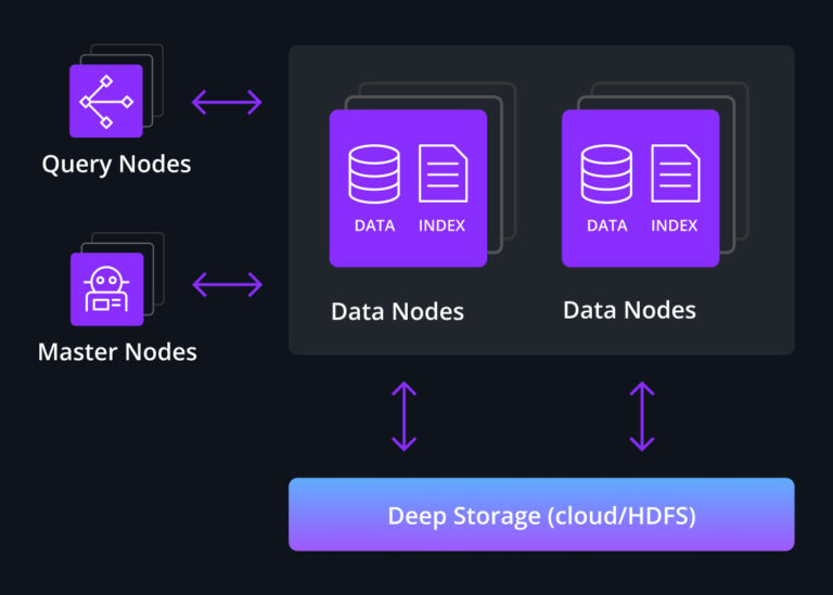 What Is Apache Druid - Imply