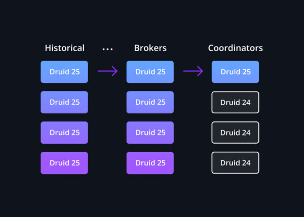 What Is Apache Druid - Imply