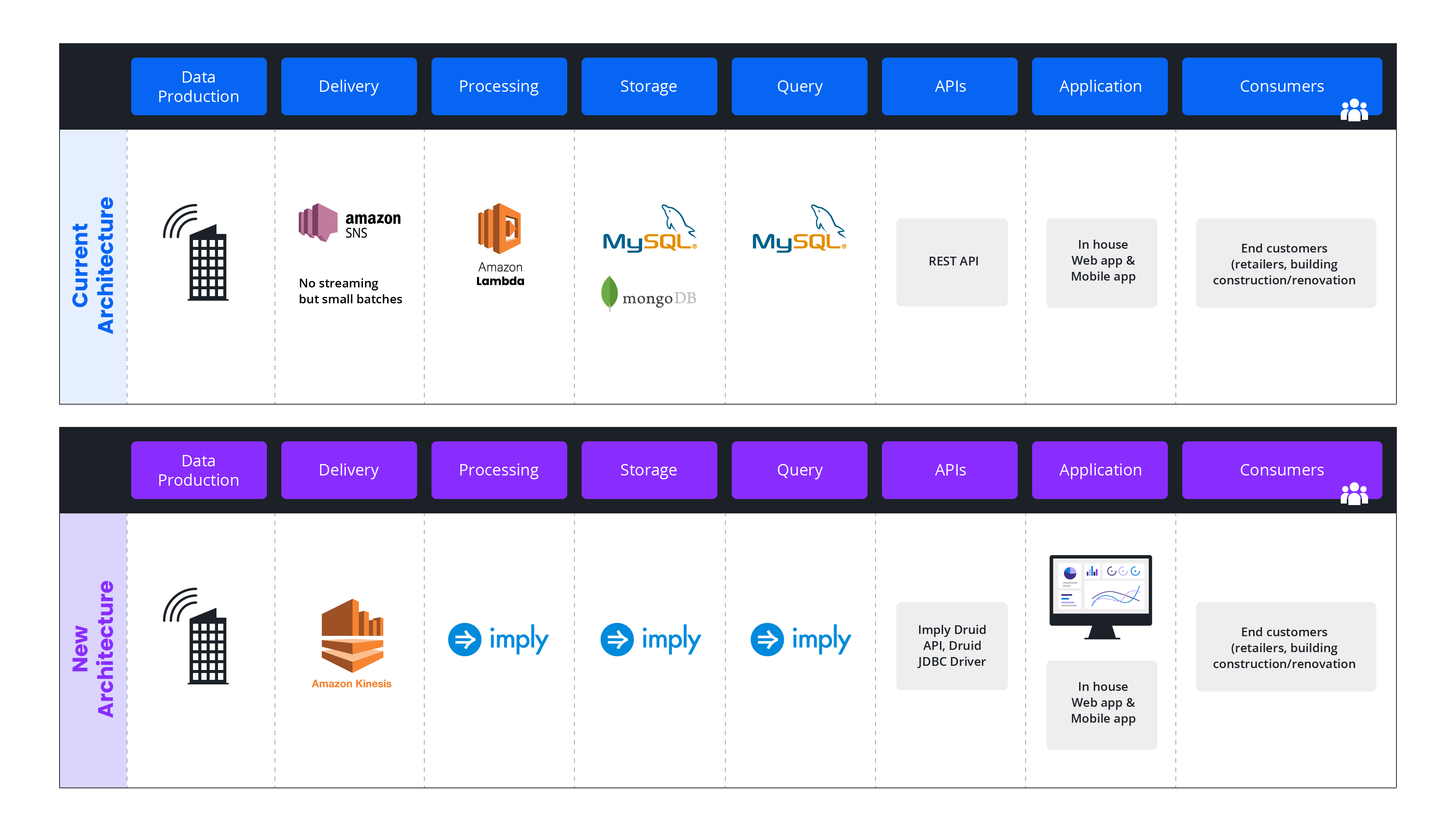 Smart Asset Architecture