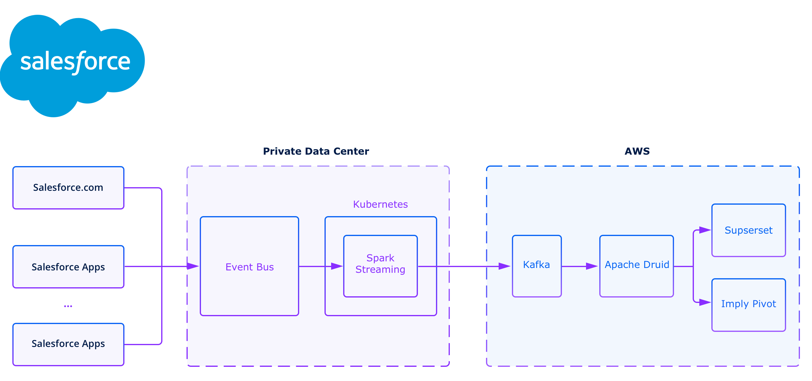 Fig 9: Salesforce’s real-time pipeline using Kafka and Druid