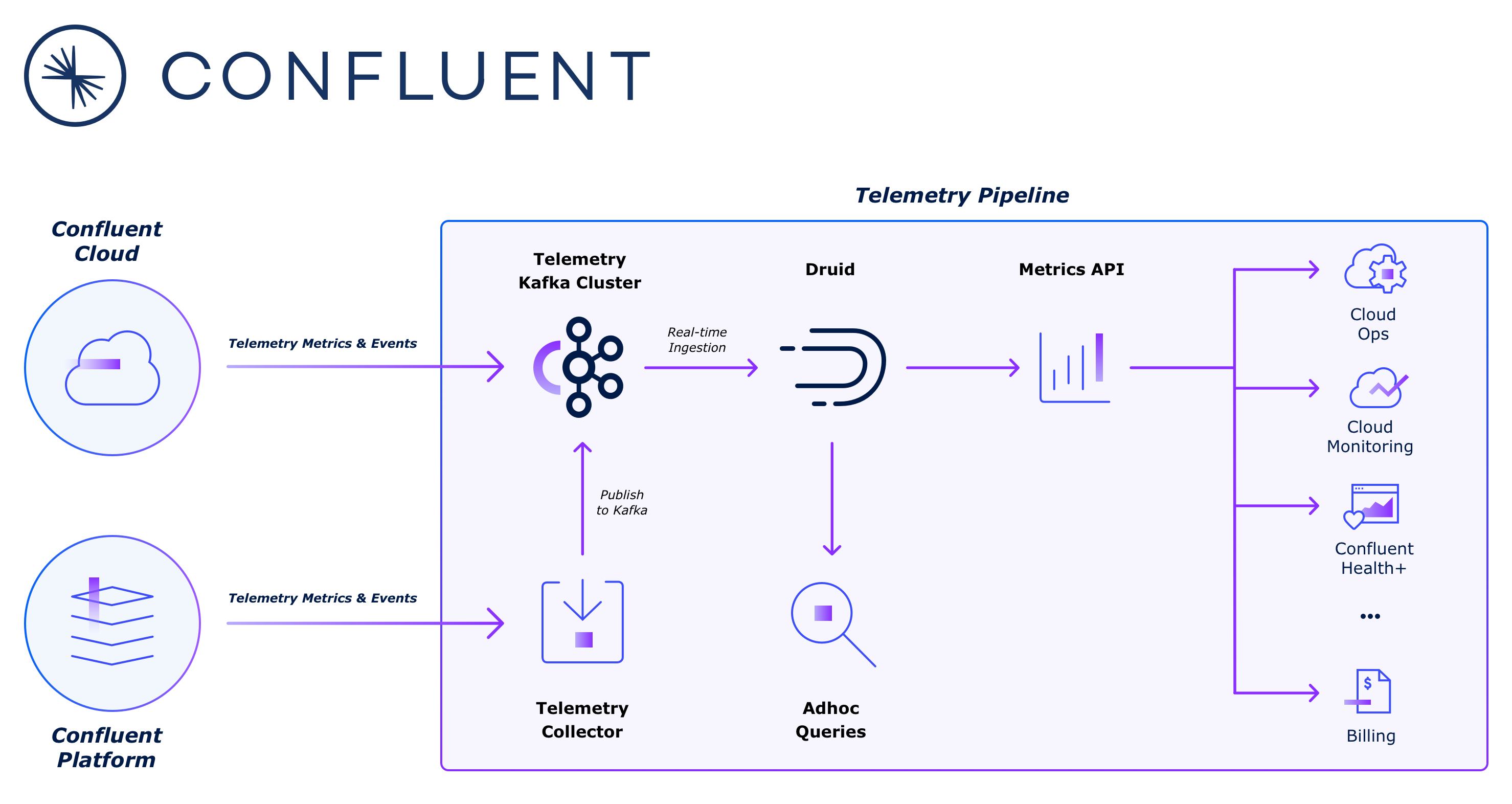 Fig 10: Confluent uses Druid for cloud ops, monitoring, and billing analytics, as well as to power their Confluent Health+ product