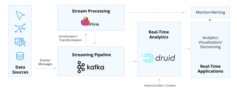 Apache Kafka, Flink, and Druid: Open Source Essentials for Real-Time ...