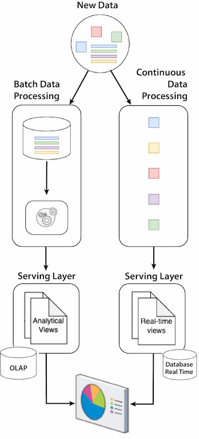 Lambda architecture - separate serving layer