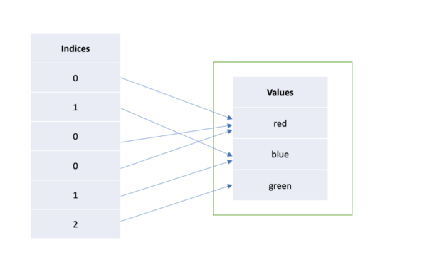 How to Incrementally Encode String Columns - Developer Center