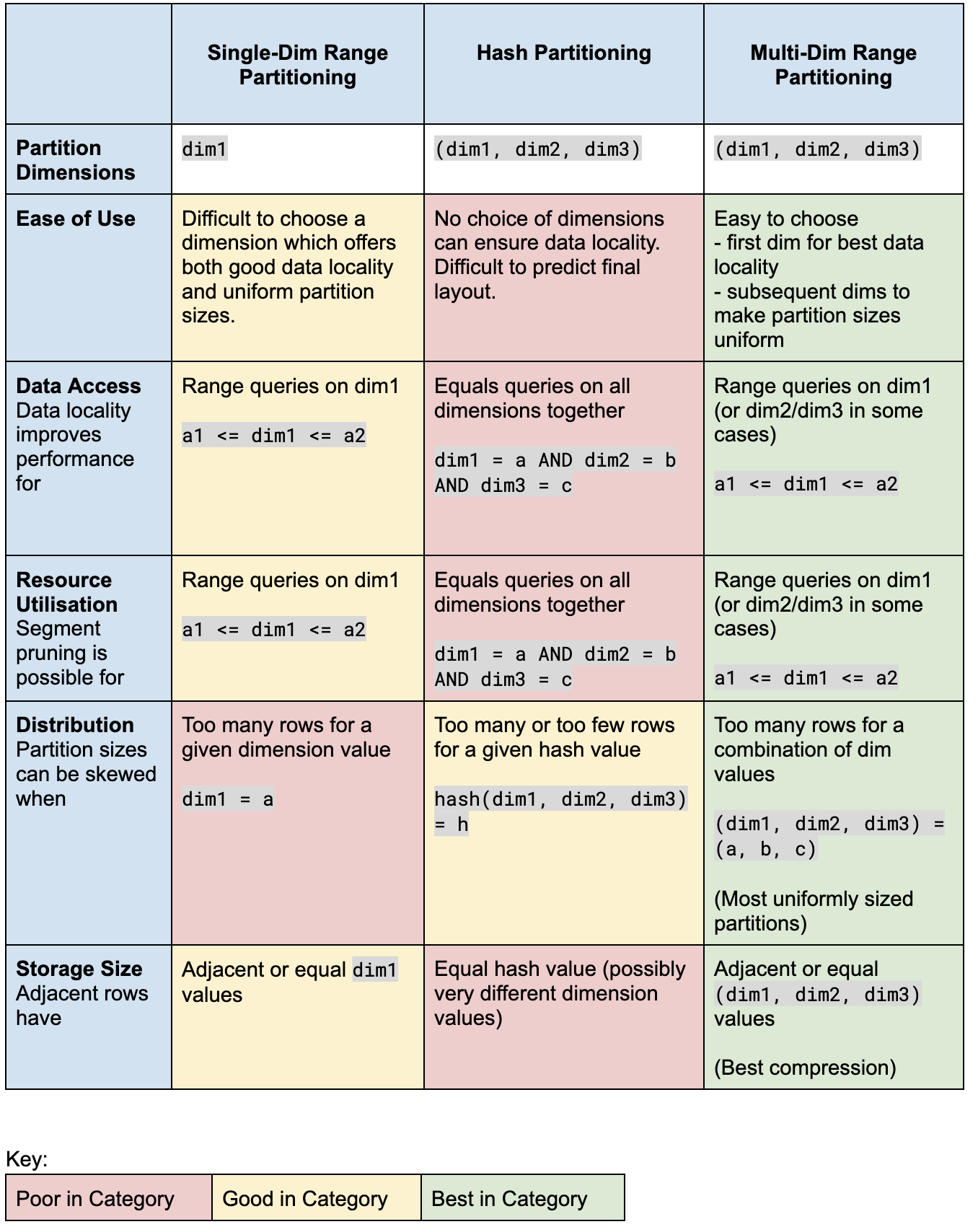 Multi-dimensional range partitioning - Imply