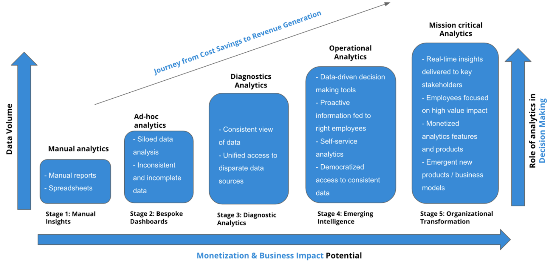 imply-s-real-time-analytics-maturity-model-to-create-better-customer