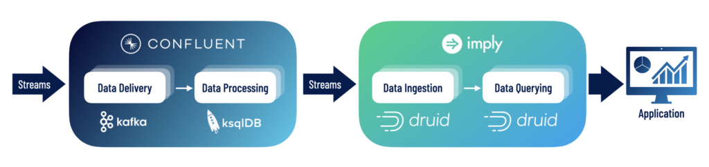 Confluent Kafka and Imply Druid Analytics Stack for Real Time Analytics Applications